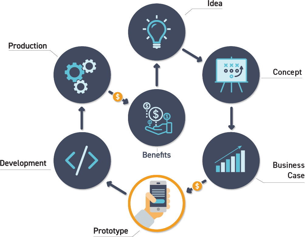 Prototyping Process