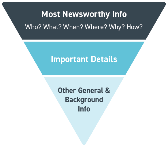 diagram: inverted pyramid of journalism