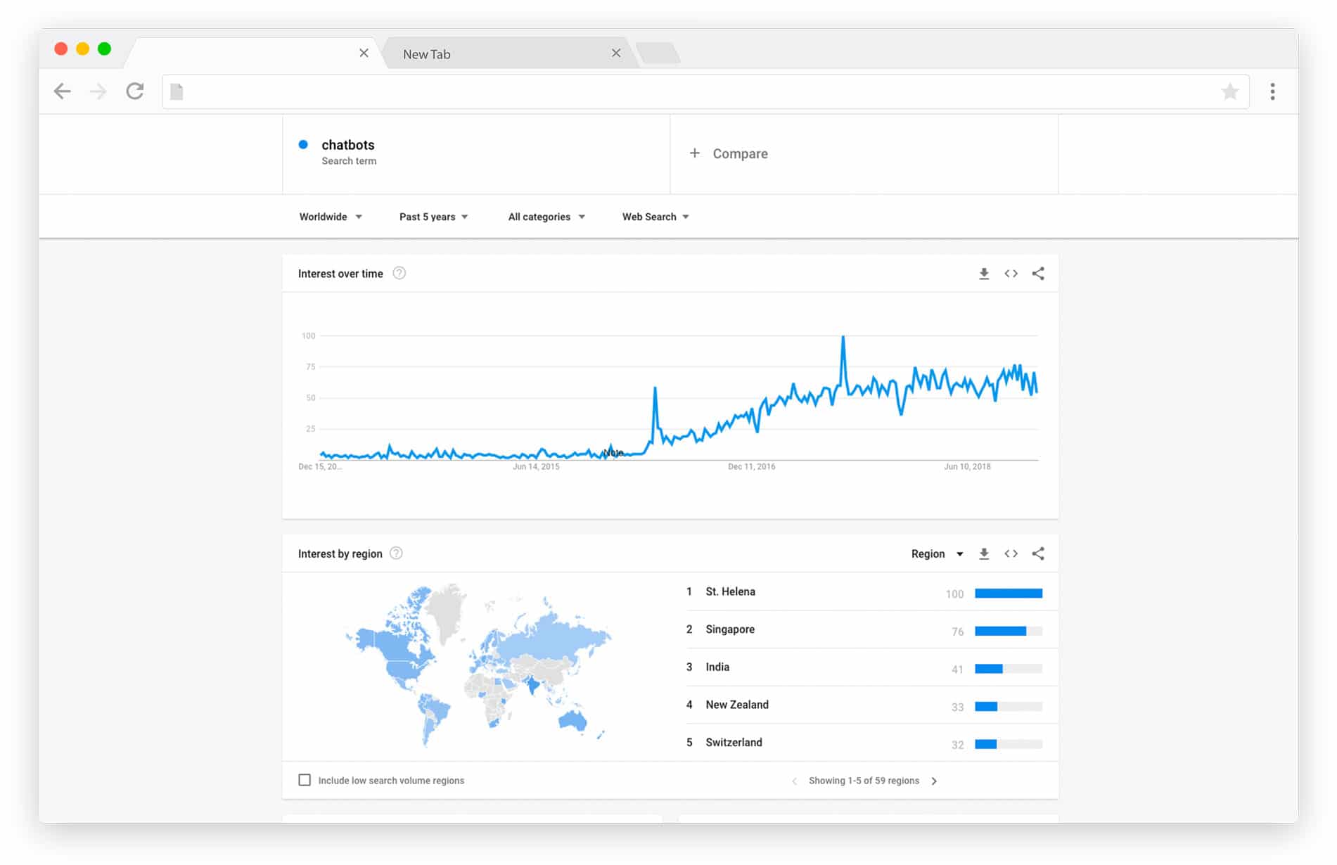 Google Trends graph showing chatbot interest