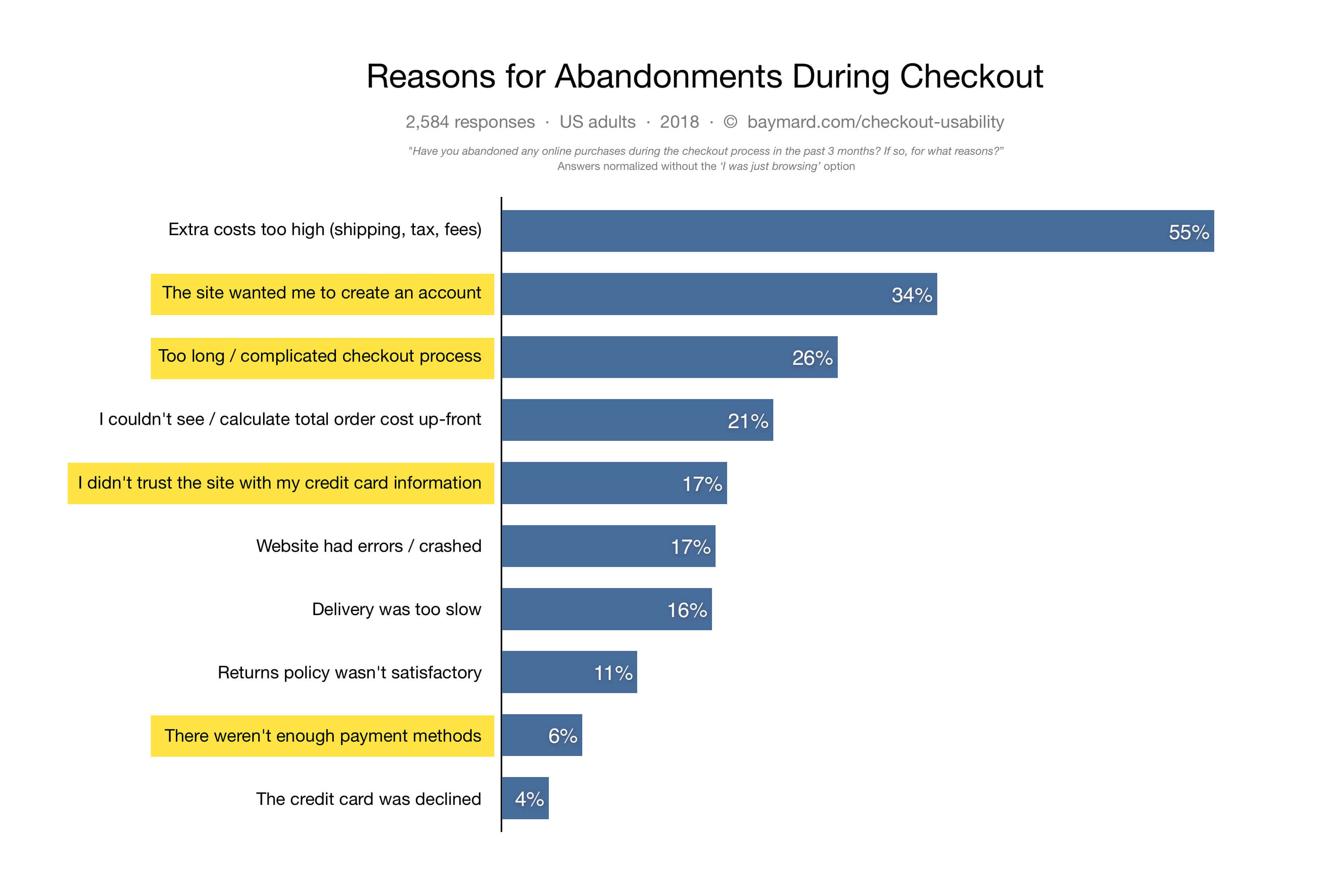 graph from Baymard Institute on reasons for checkout abandonment in 2018