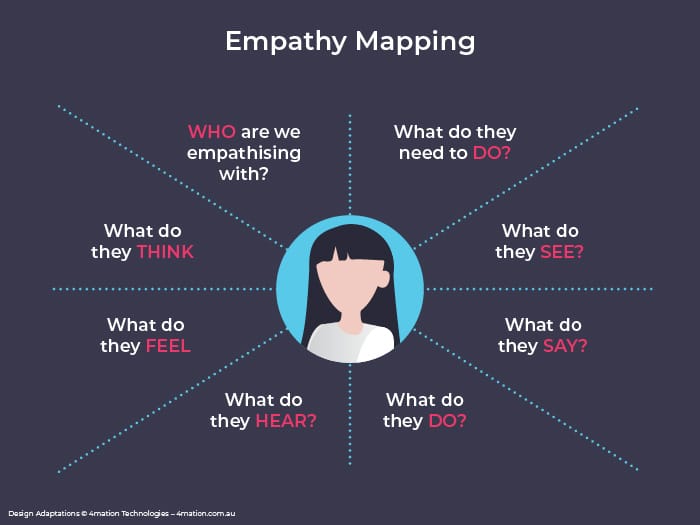 UX: Designing with a User-Centred Approach - 4mation Technologies