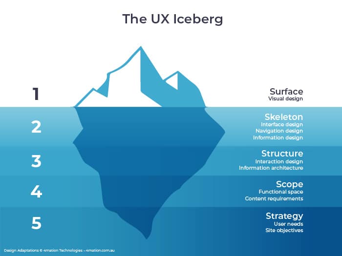 UX: Designing with a User-Centred Approach - 4mation Technologies