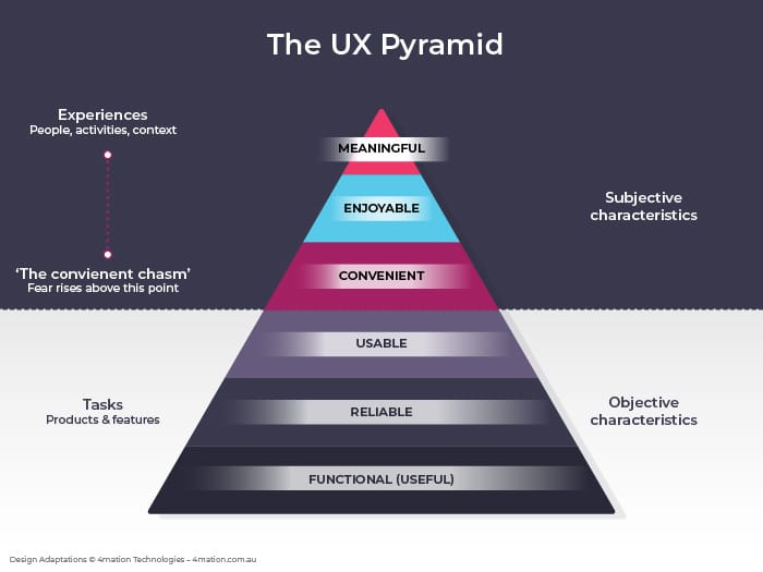 UX: Designing with a User-Centred Approach - 4mation Technologies