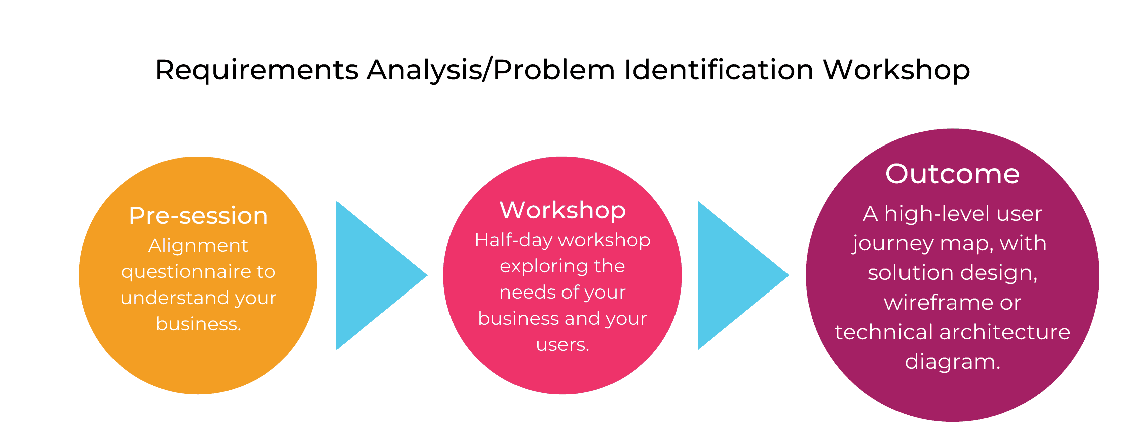 Problem identification workshop