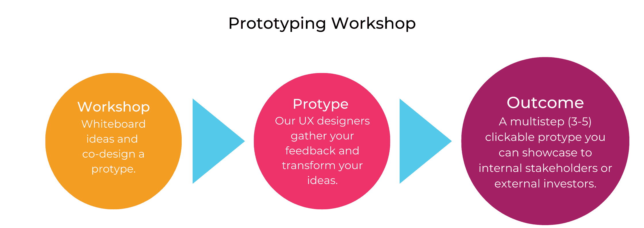 Prototyping Workshop