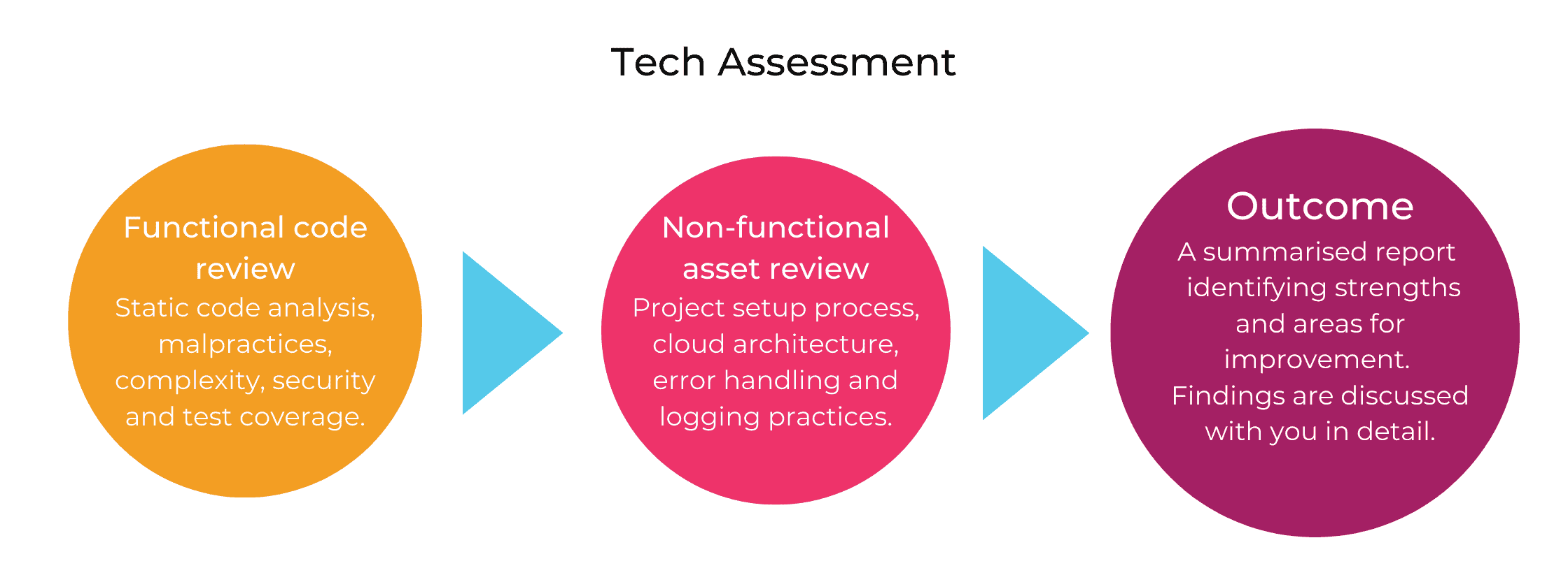 Tech Assessment