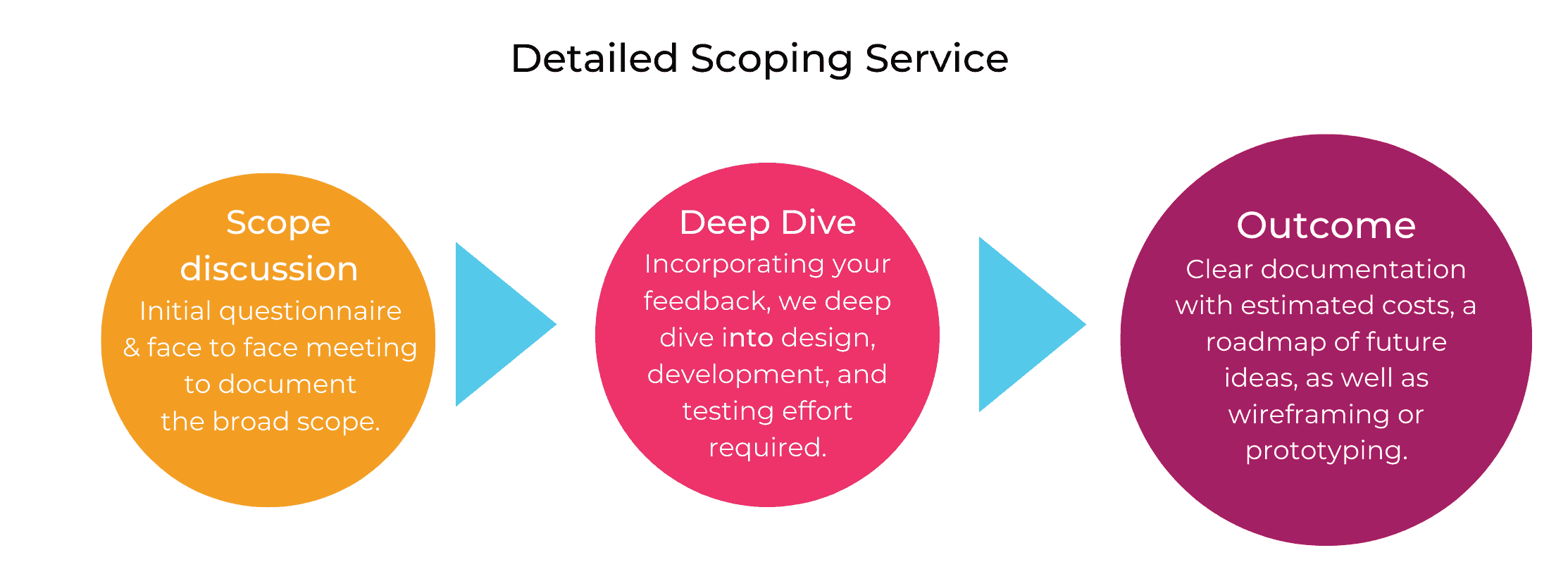 Detailed scoping service