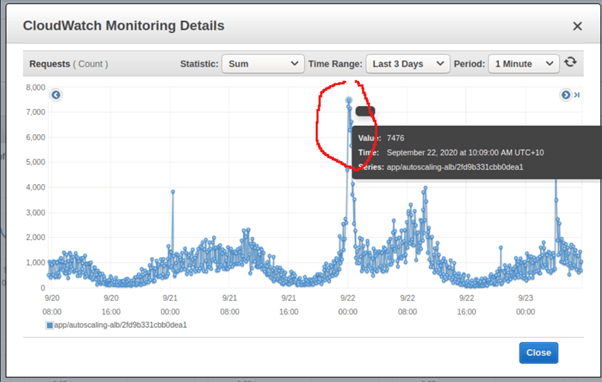 Auto-scaling for WordPress websites