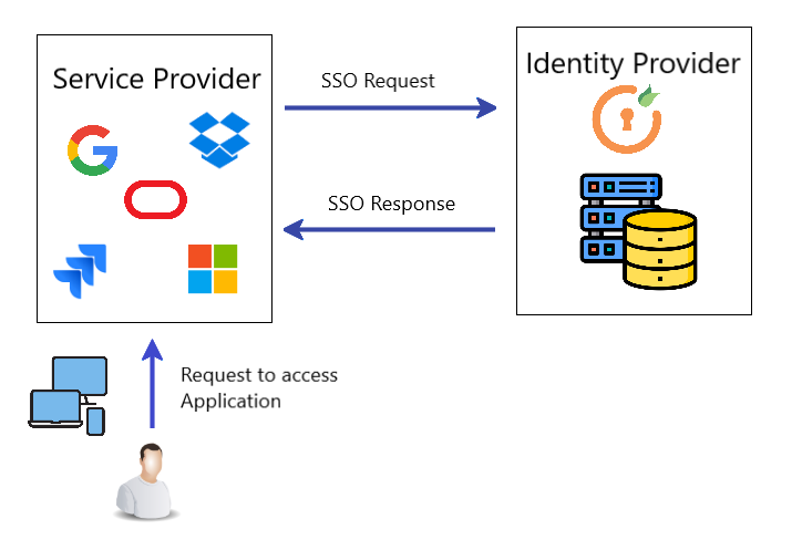 single sign on SSO