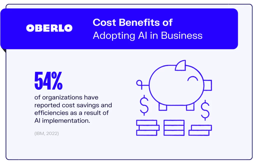 Oberlo Cost Benefits of Adopting AI