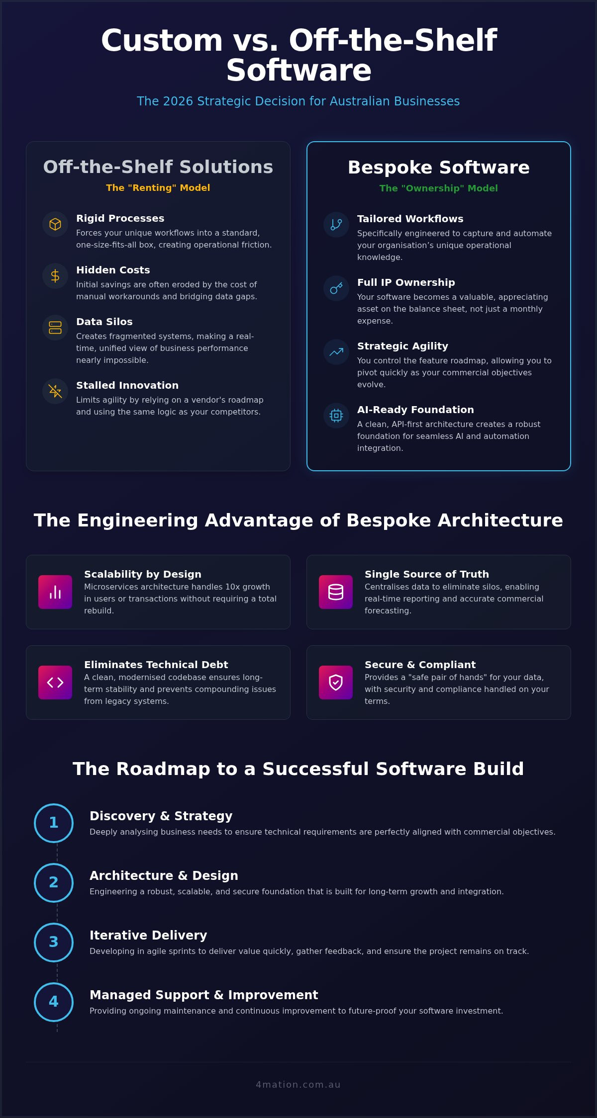 Custom Software Development: The Strategic Guide to Bespoke Solutions in 2026