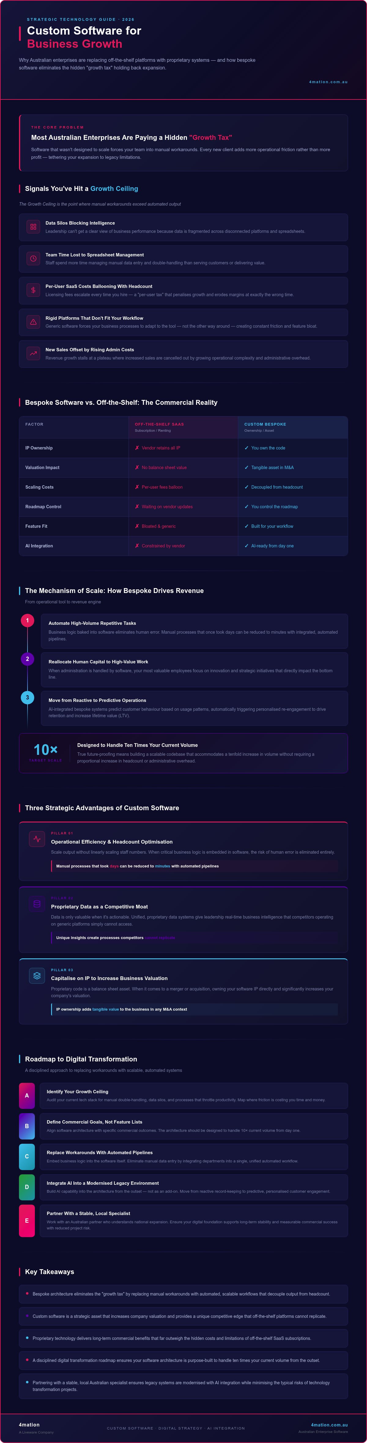 Custom Software for Growth: Strategic Scaling Guide 2026