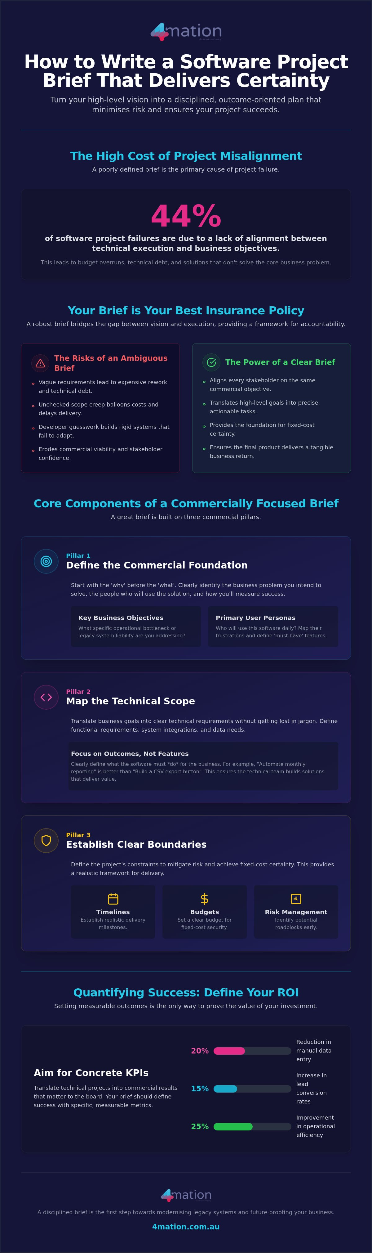 How to Write a Software Brief: Executive Guide