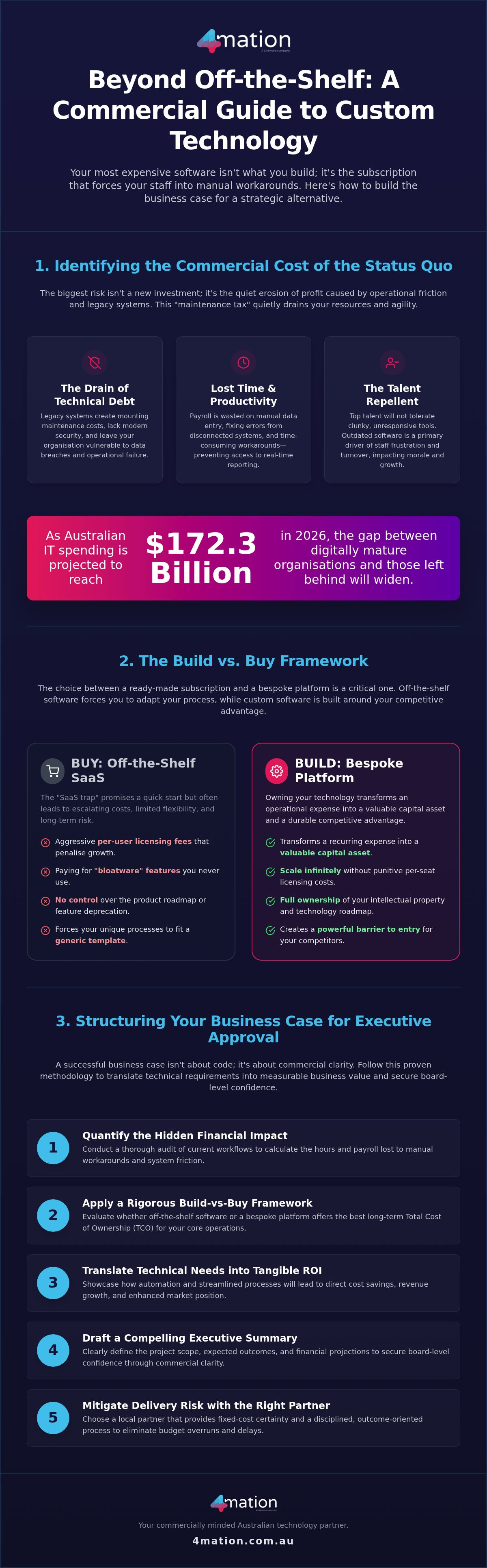 Custom Software Business Case: Australian Executive Guide