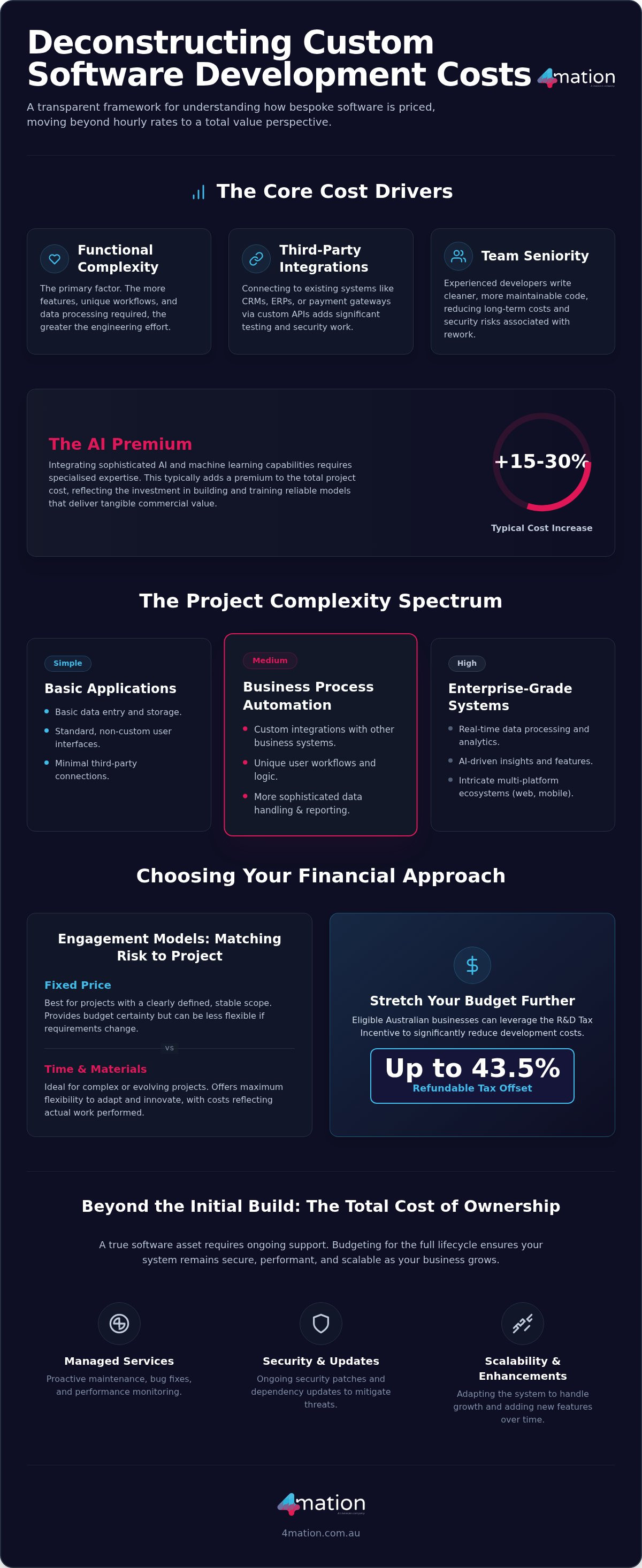 Custom Software Development Costs in 2026: The Definitive Australian Guide