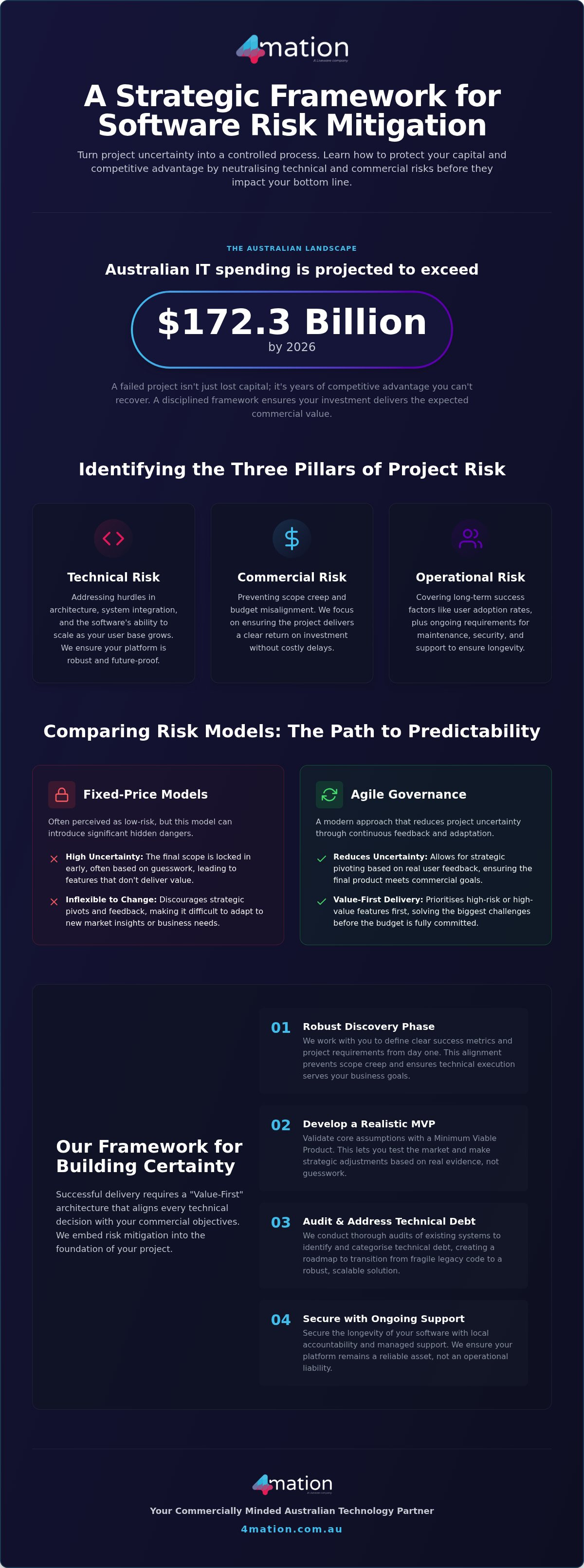 Software Risk Mitigation: Guide for Australian Businesses