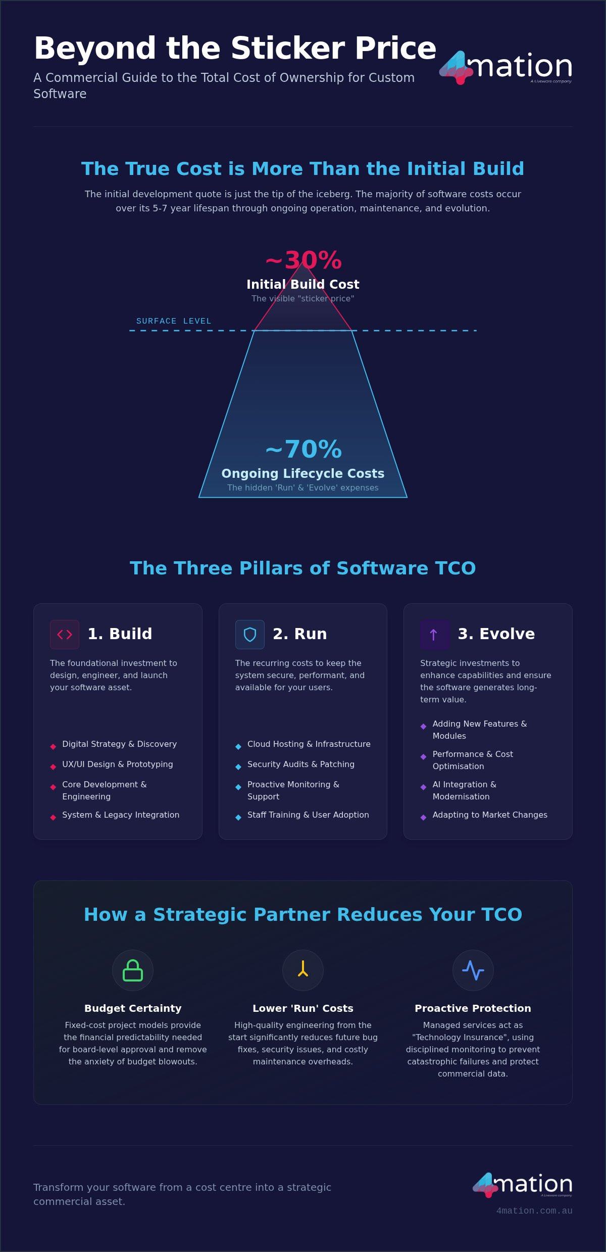 How to Calculate the Total Cost of Ownership (TCO) for Custom Software