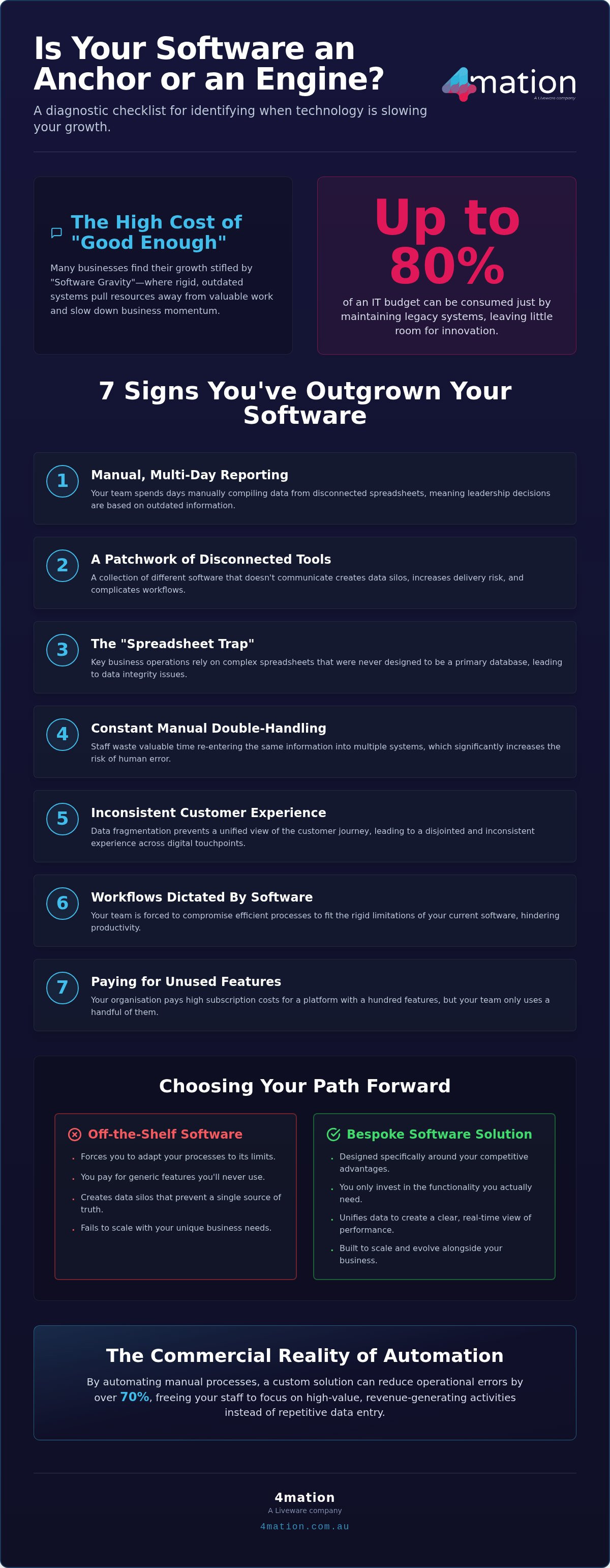 7 Critical Signs You Need a Custom Software Solution to Scale Your Business