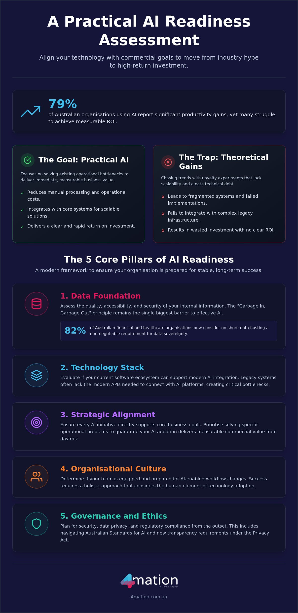 AI Readiness: 2026 Checklist for Australian Organisations