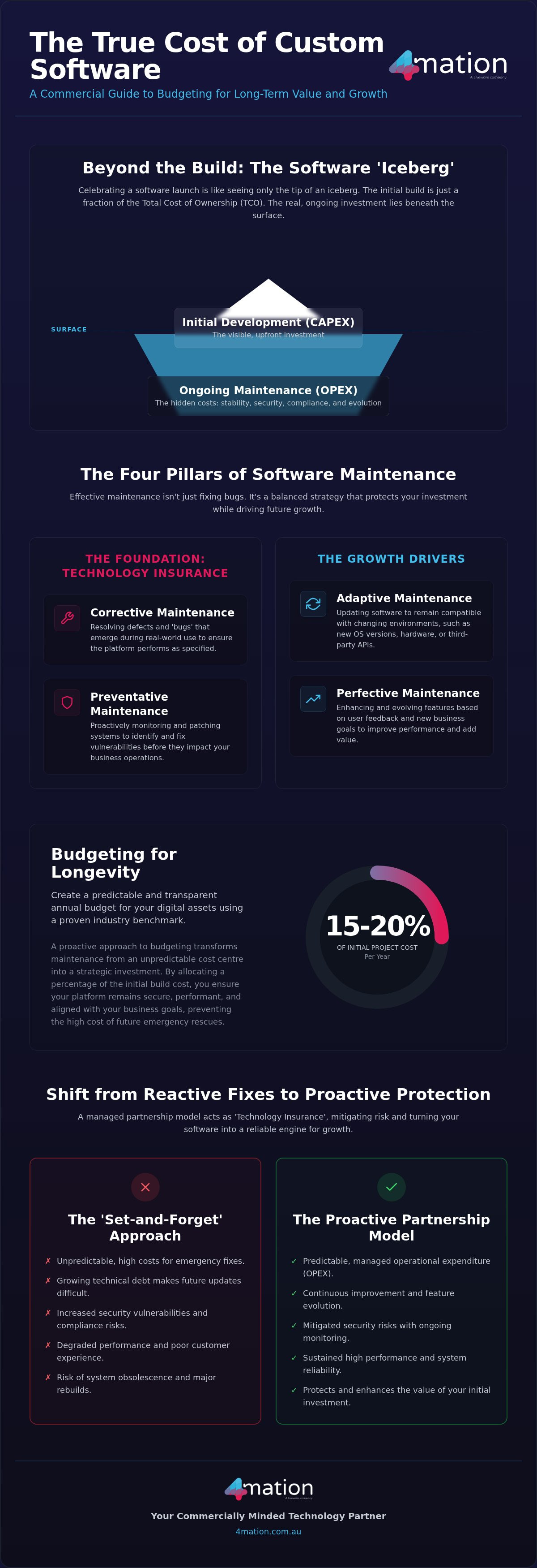Cost of Custom Software Maintenance for Australian Leaders