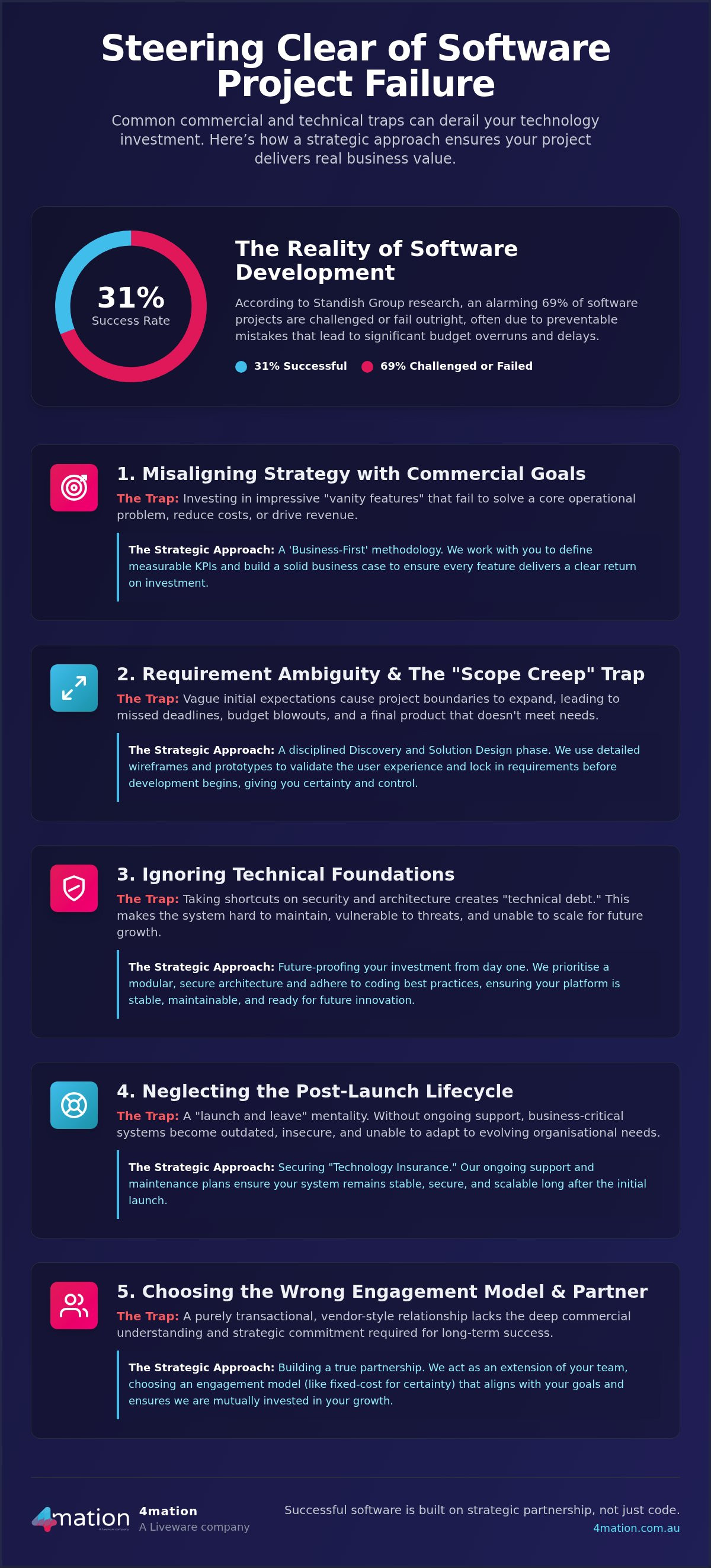 Common Mistakes in Software Development Projects: A Checklist for Australian Business Leaders