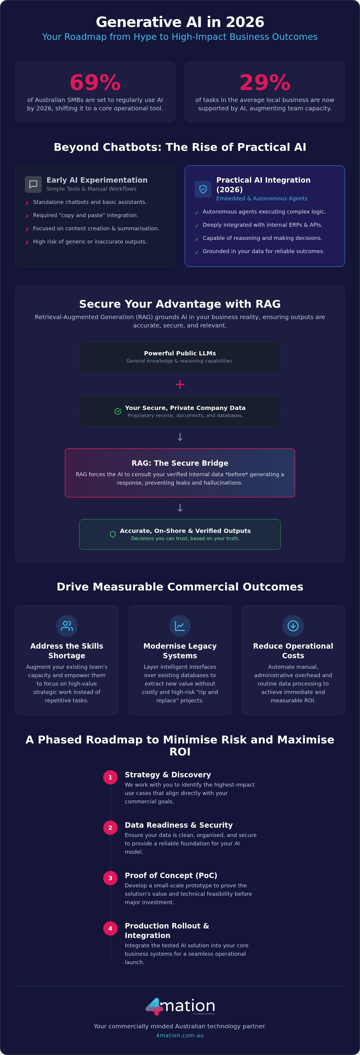 Generative AI Business Solutions: A Practical Strategy for Australian Organisations in 2026