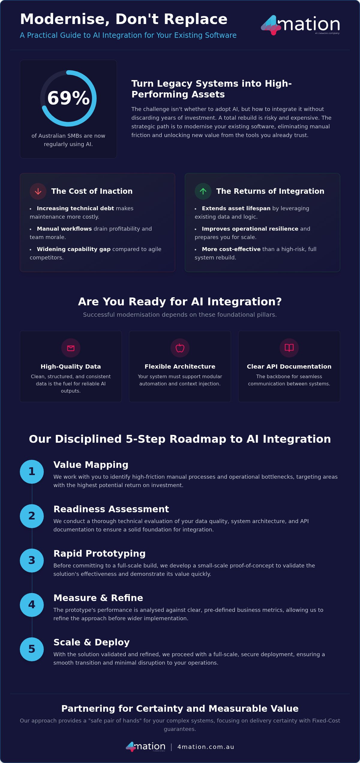 AI Integration Guide for Australian Organisations