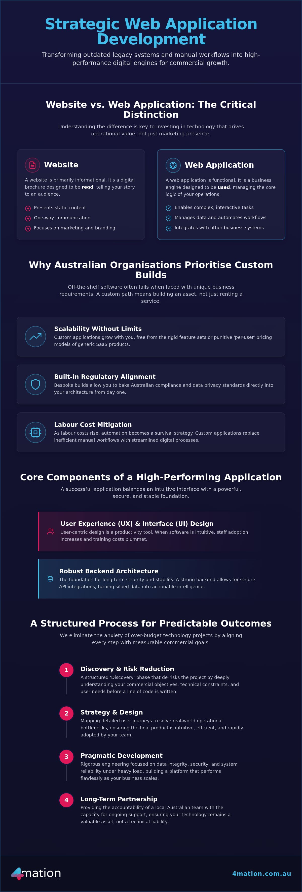 Web Application Development: 2026 Australian Guide