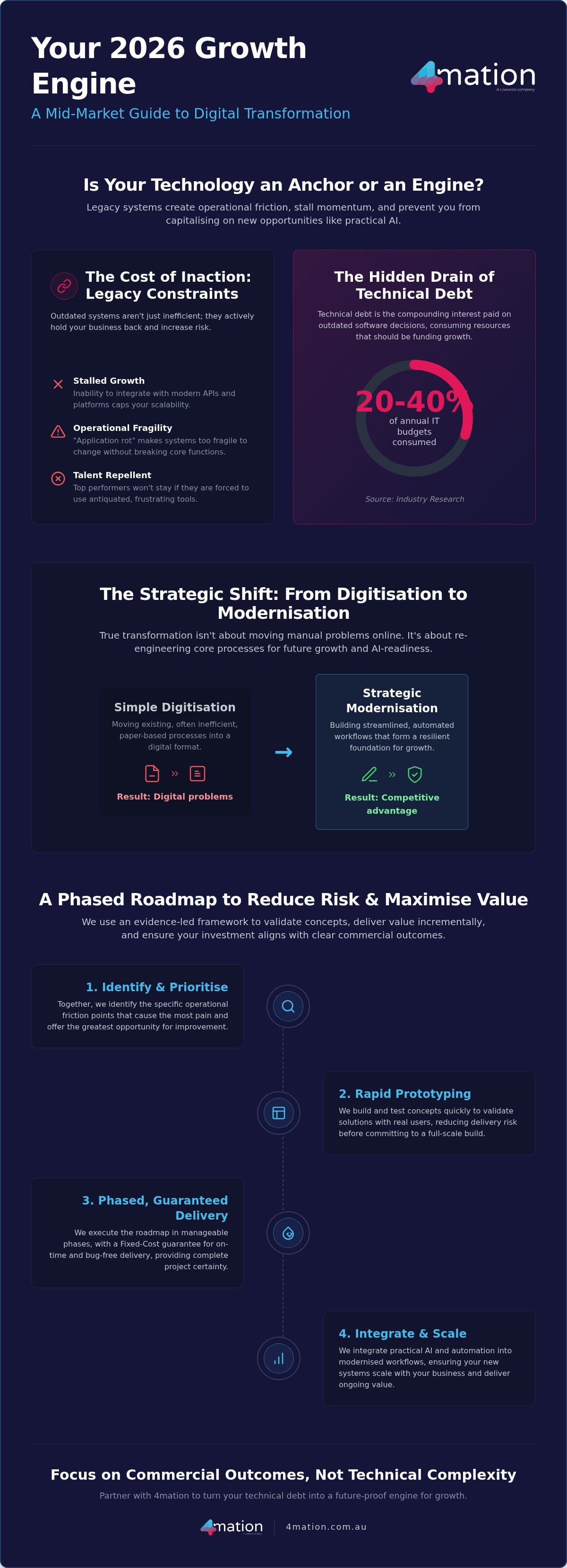 Digital Transformation: 2026 Australian Mid-Market Guide
