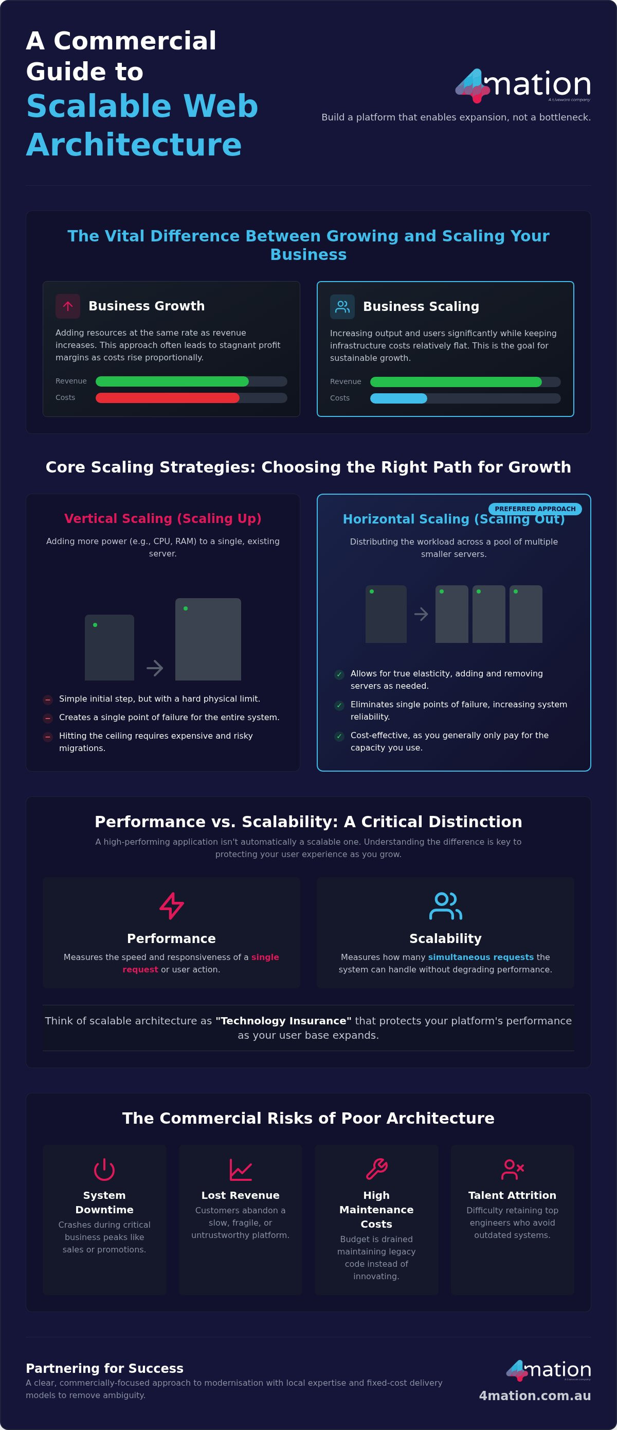 Scalable Web Architecture for Australian Organisations