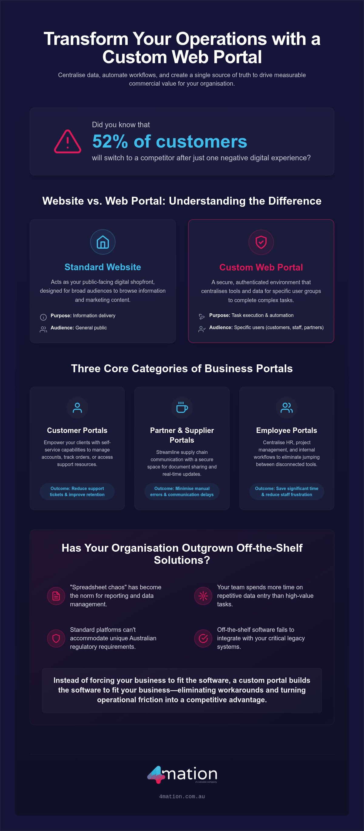 Custom Web Portal Guide for Australian Organisations