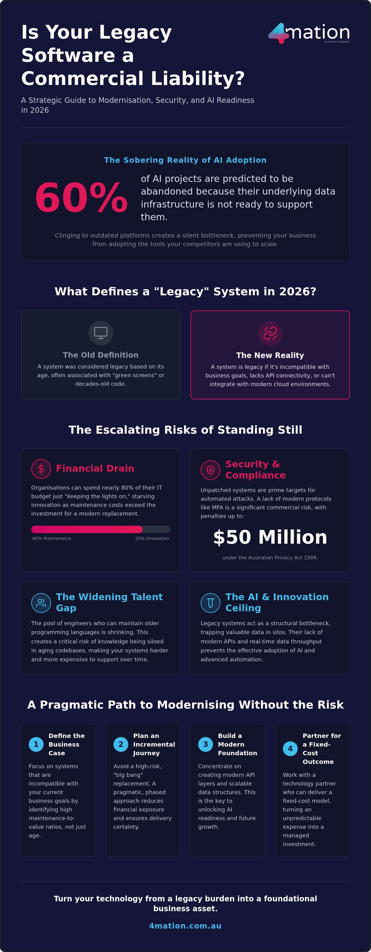 The Risks of Not Modernising Legacy Systems: A 2026 Strategic Guide