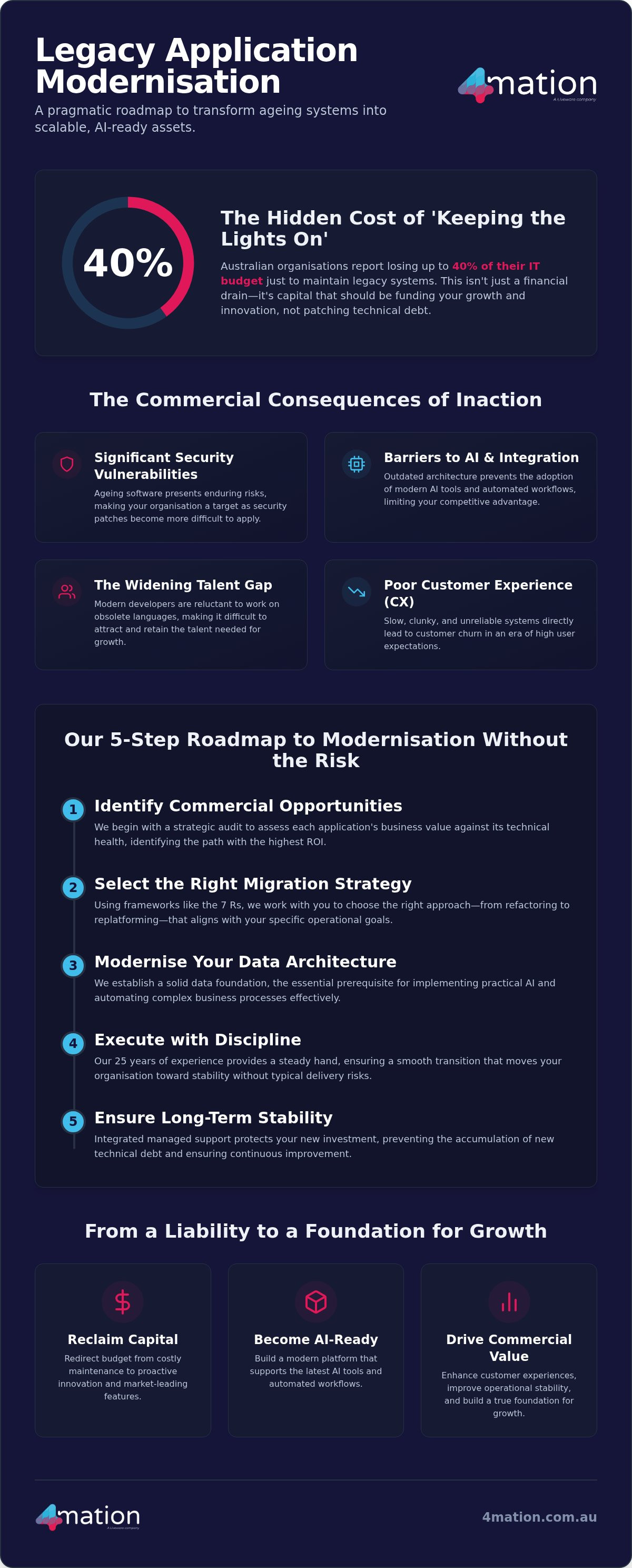 Modernising Legacy Applications: A Strategic Roadmap for Australian Organisations