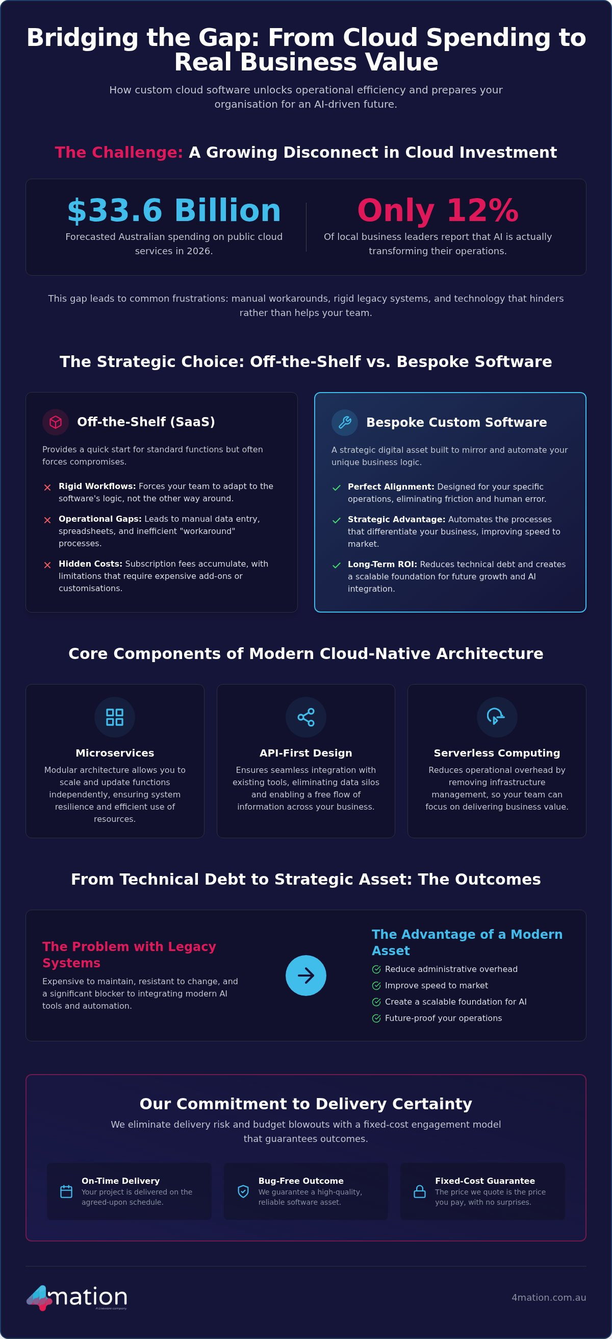 Custom Cloud Software Development: A 2026 Strategic Reference for Australian Organisations