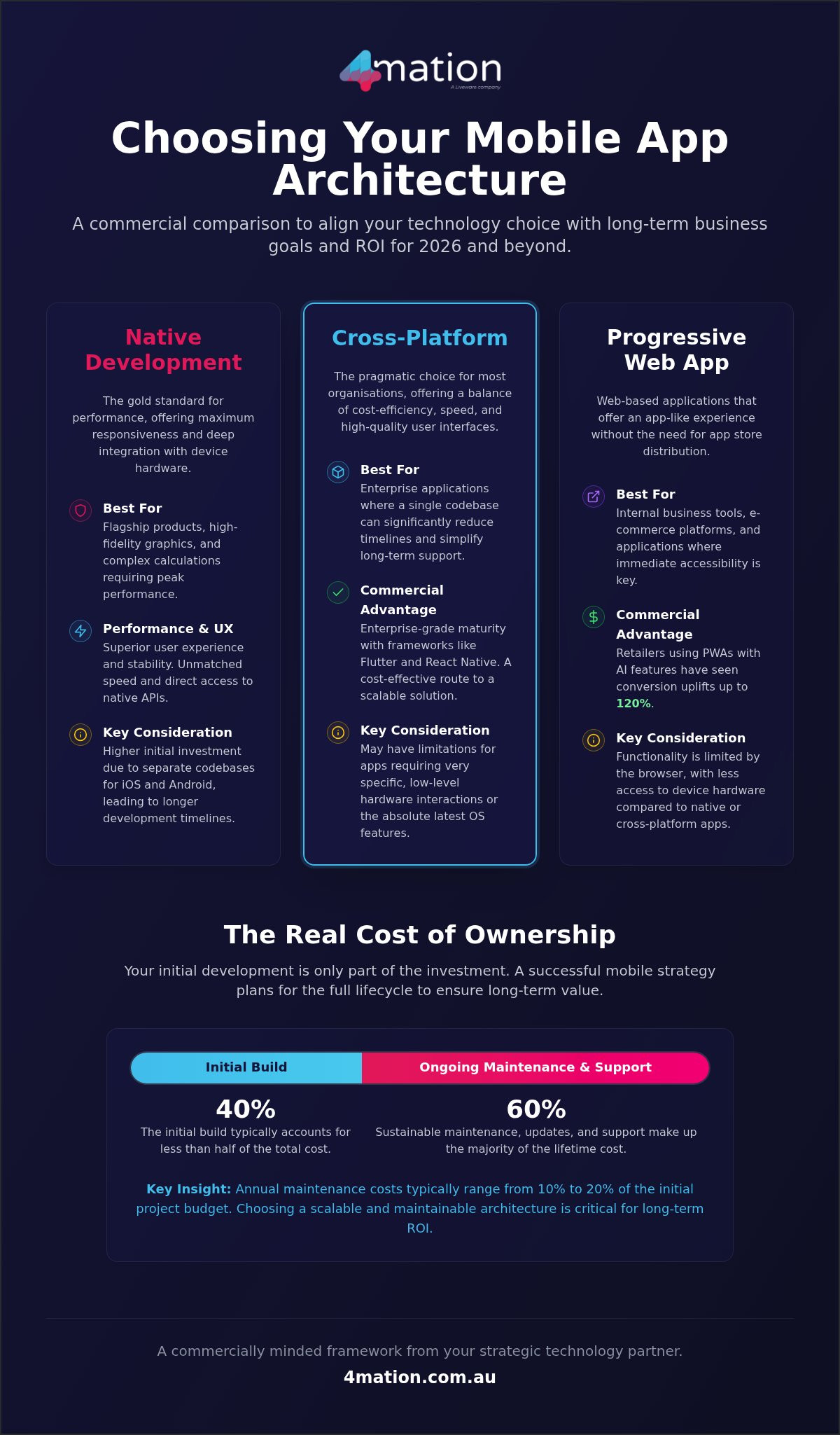 2026 Mobile App Comparison for Australian Organisations