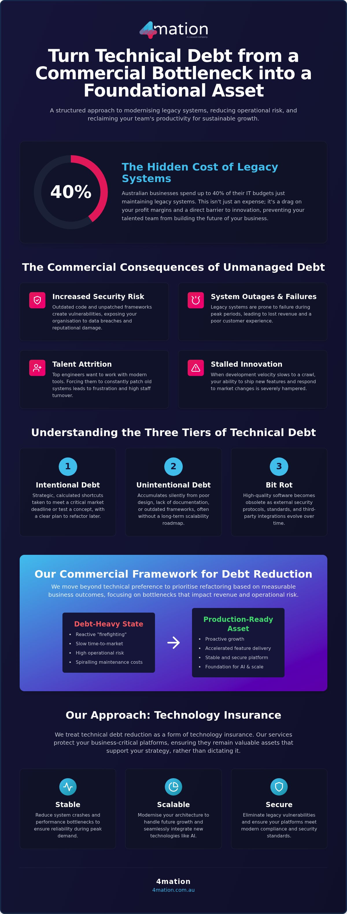 Technical Debt Reduction: A Guide for Australian Leaders