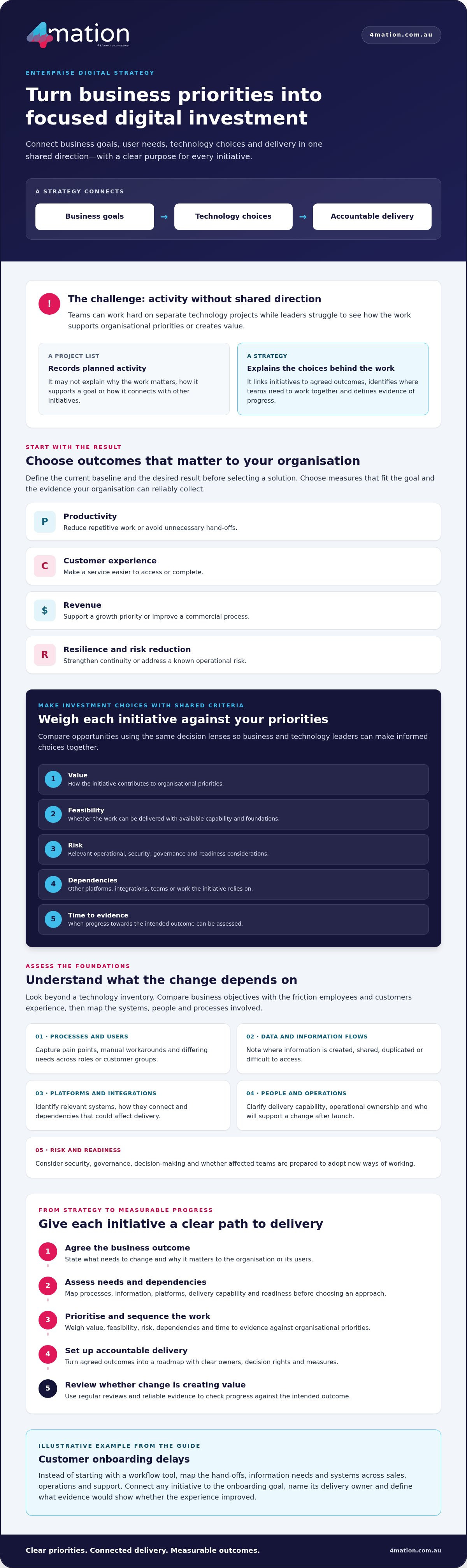 Digital strategy for enterprises: A practical guide for 2026