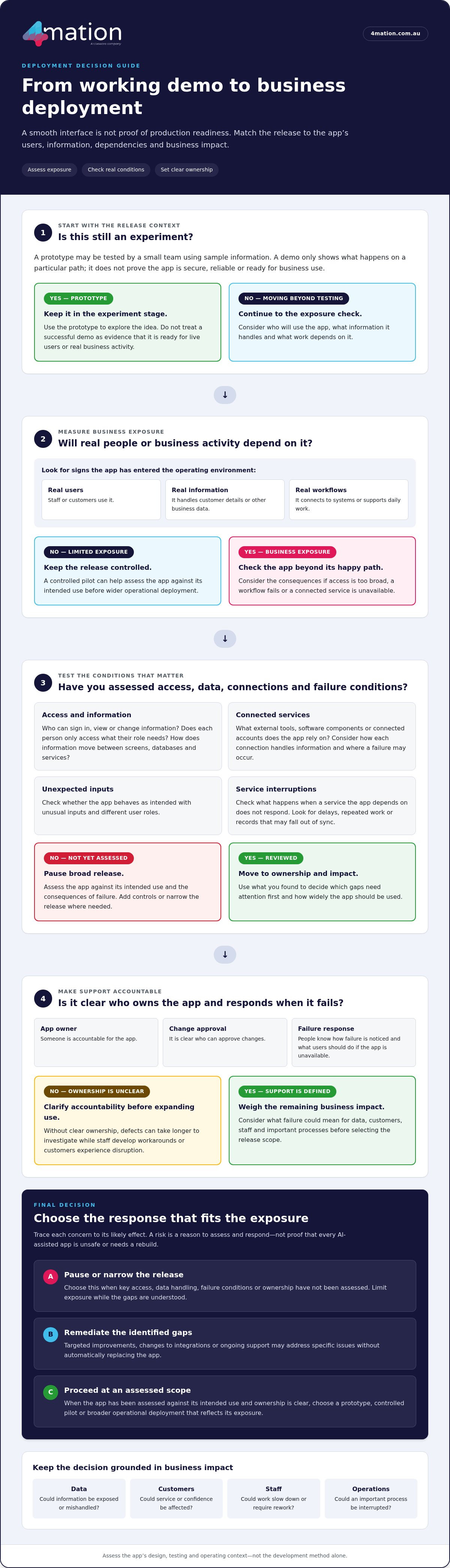 Risks of Deploying a Vibe Coded App for Your Business