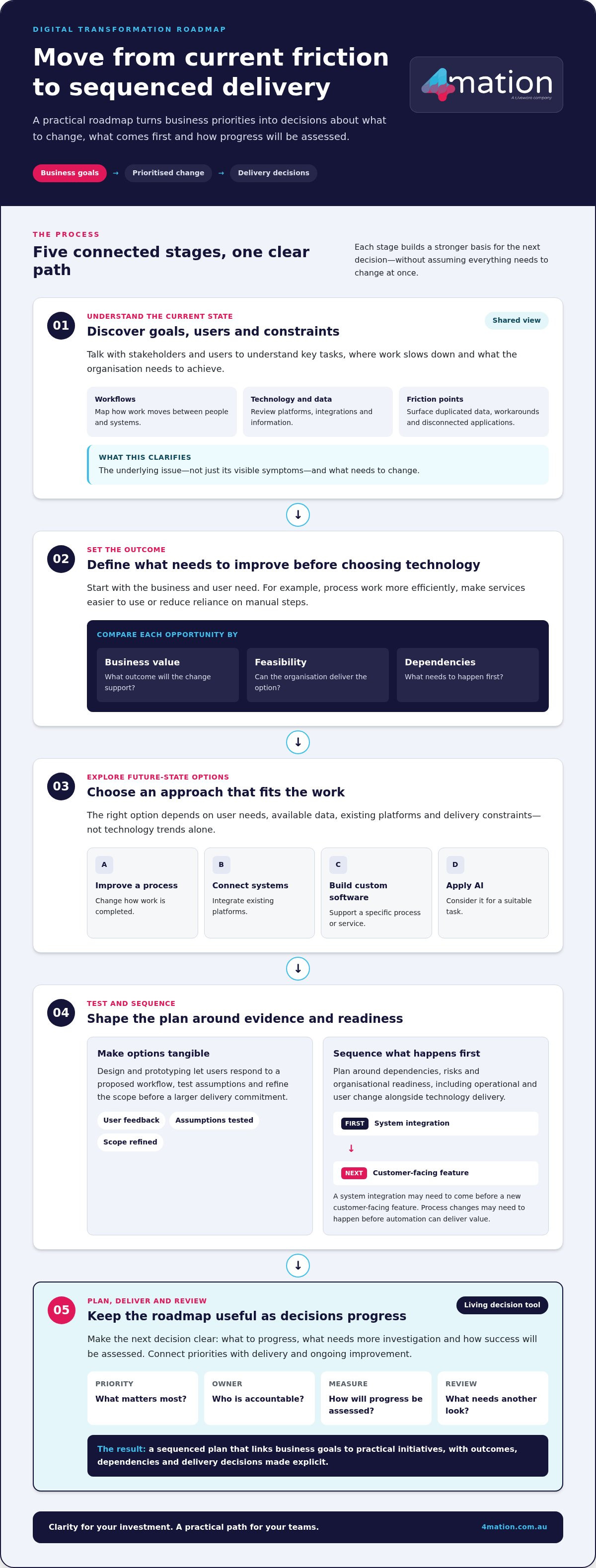 Digital Transformation Roadmap Services: From Business Priorities to Practical Delivery