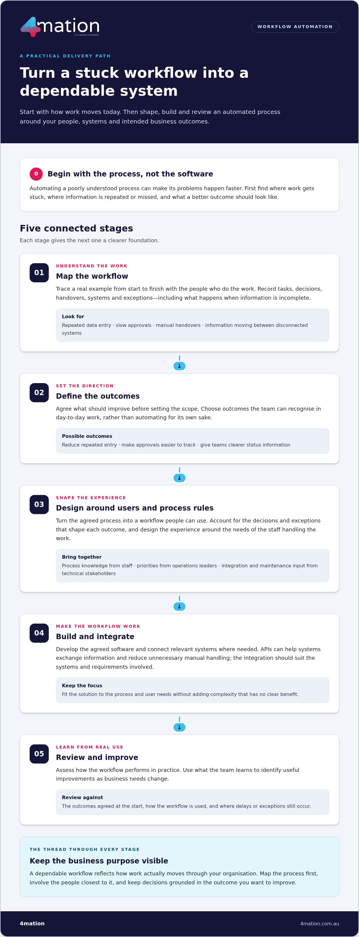 Custom Workflow Automation Development: From Manual Work to Measurable Progress