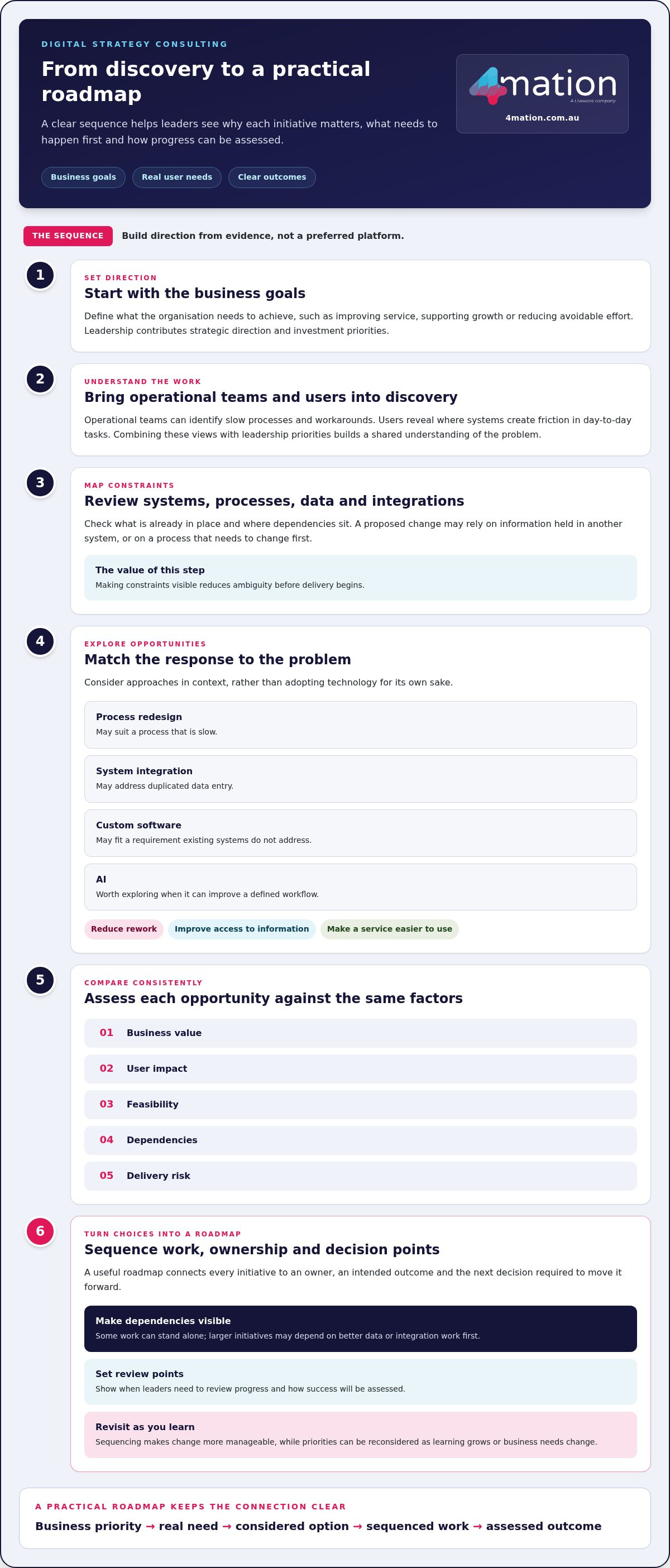 Digital Strategy Consulting for Australian Organisations: Turn Priorities into Progress