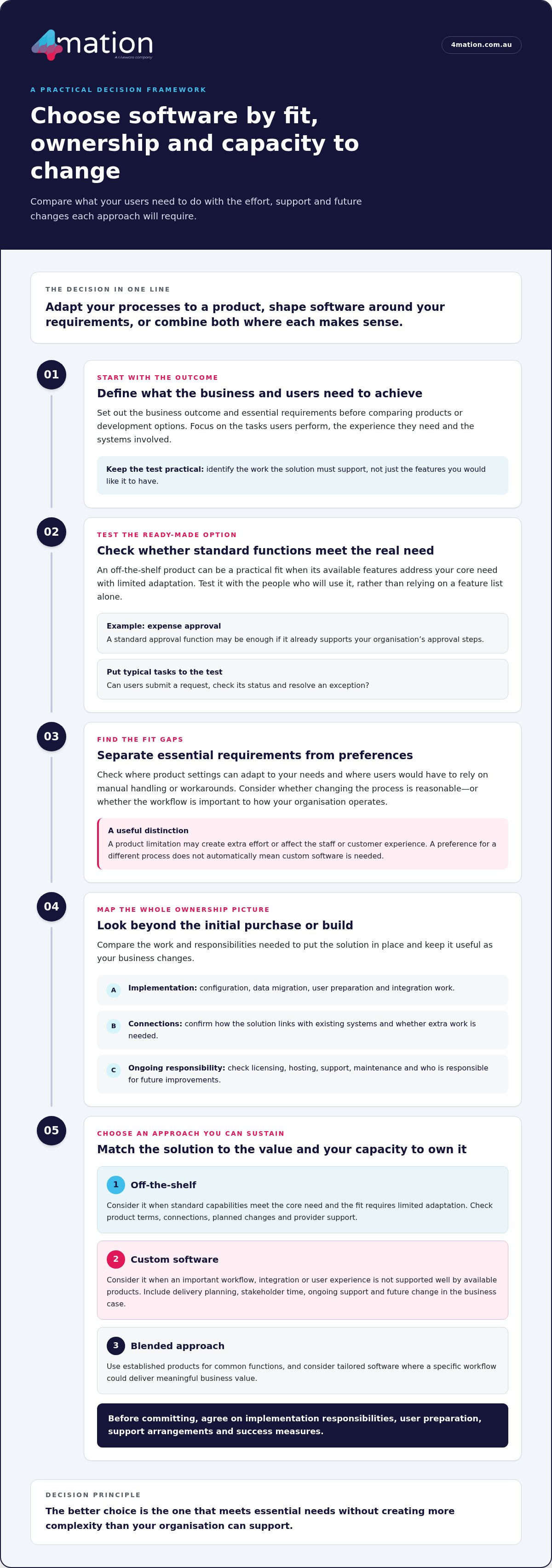 Custom Software vs Off-the-Shelf: Pros and Cons for 2026