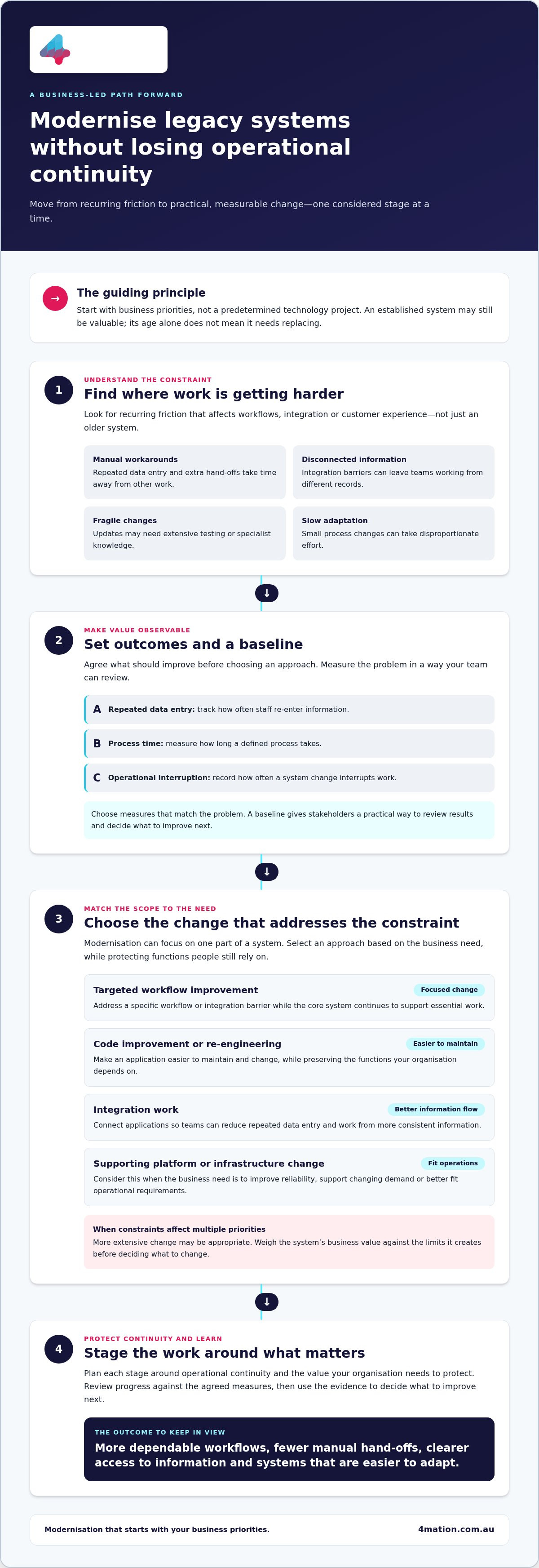 Legacy System Modernisation for Australian Organisations