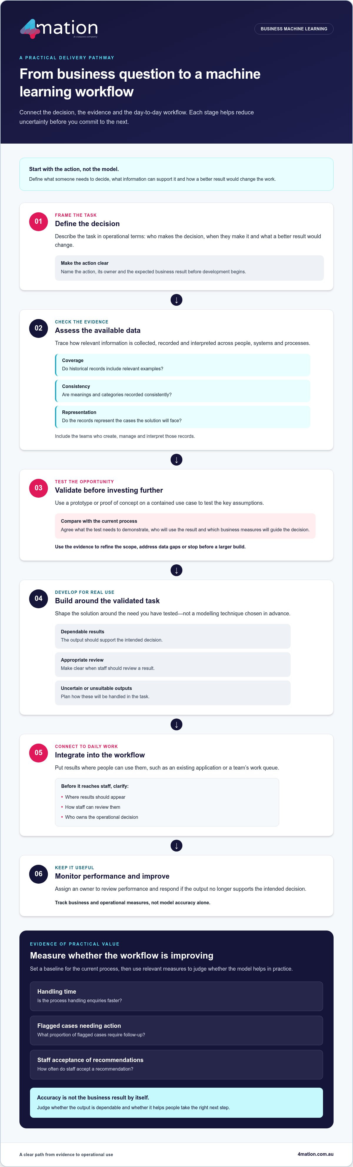 Machine learning for business: a practical 2026 guide