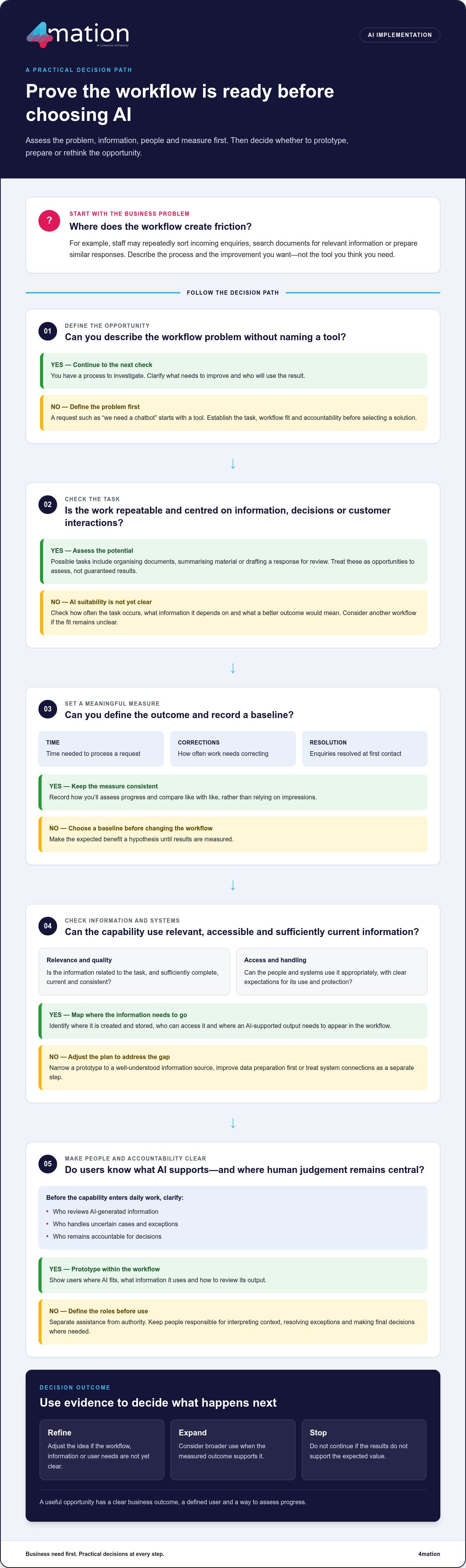 AI implementation guide for Australian organisations