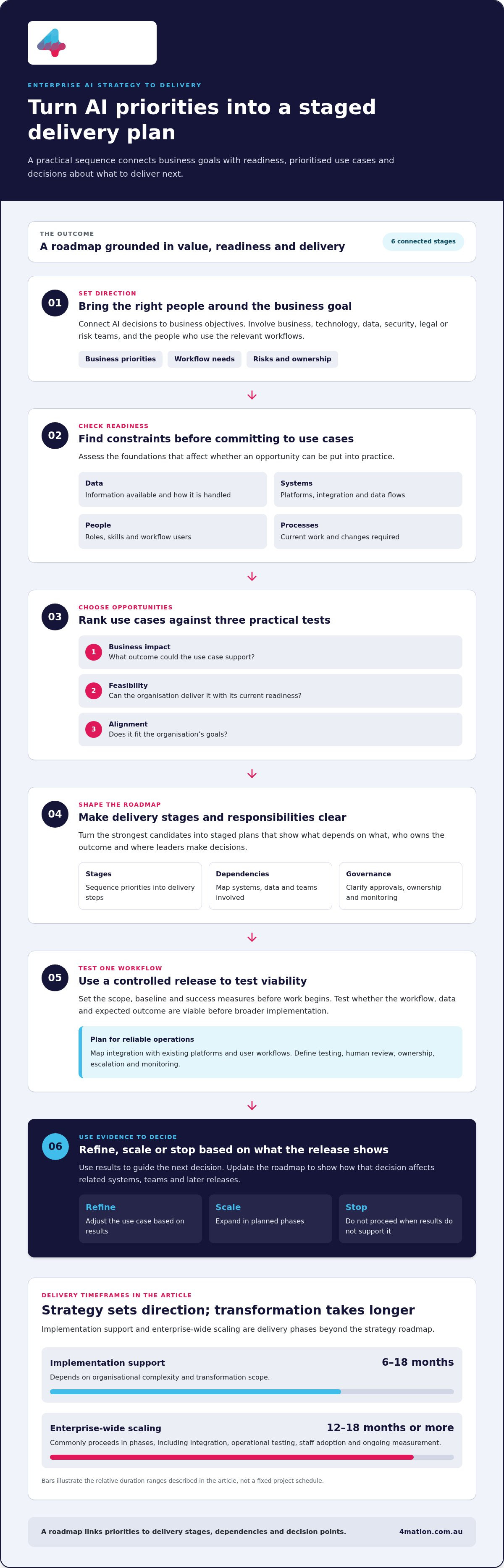 Enterprise AI strategy consulting timelines and roadmaps