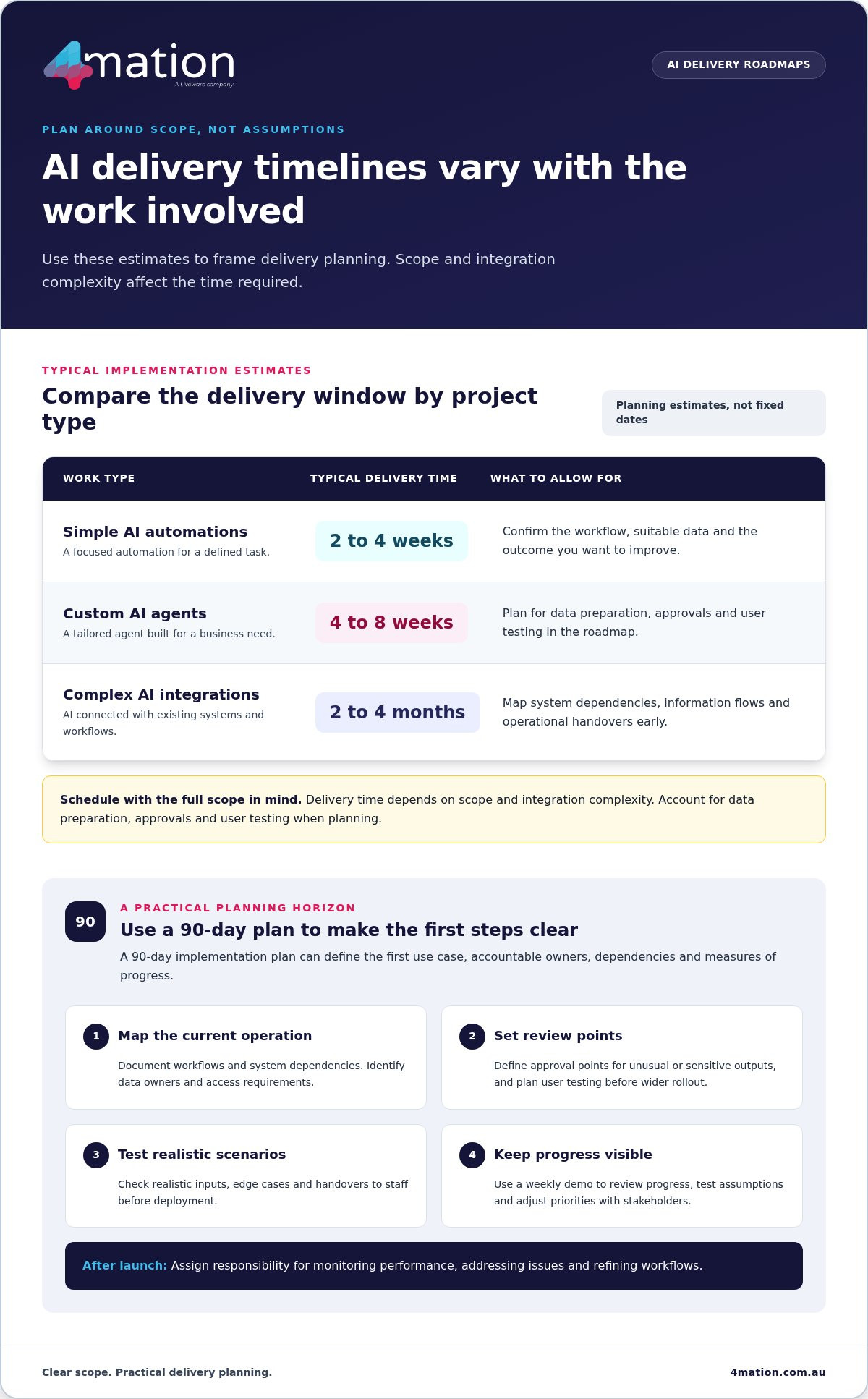 AI consulting in Sydney: costs for advice and delivery