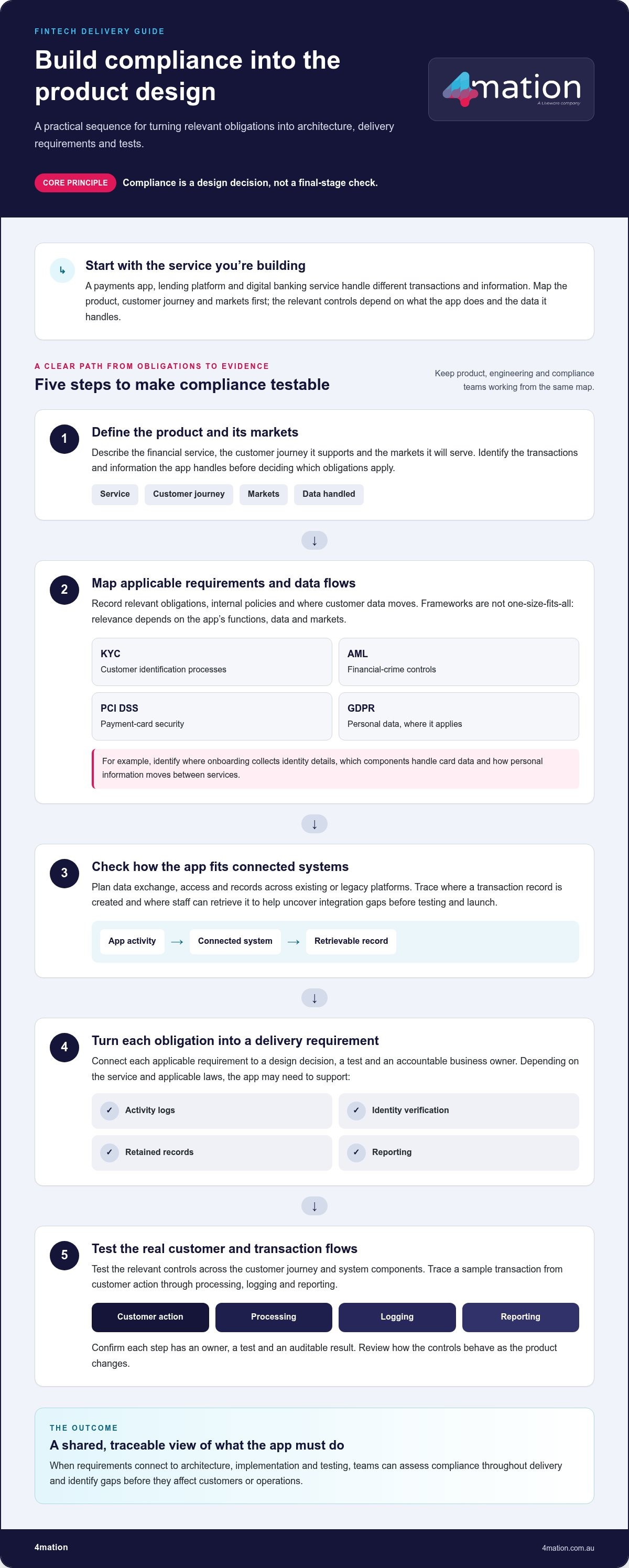 Fintech Application Development Services for Cost and Support Planning